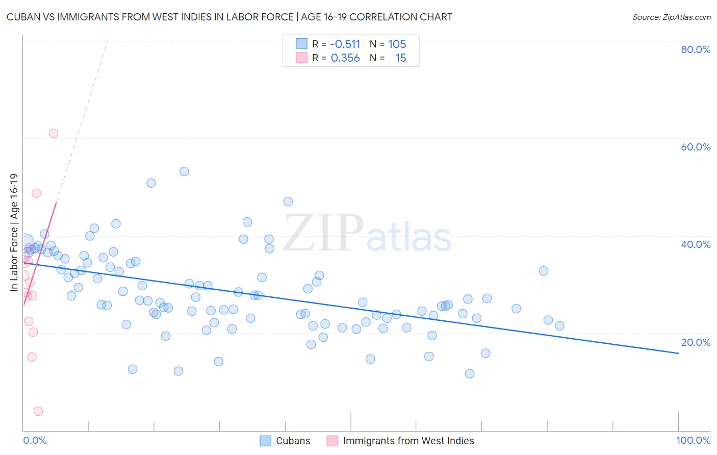 Cuban vs Immigrants from West Indies In Labor Force | Age 16-19