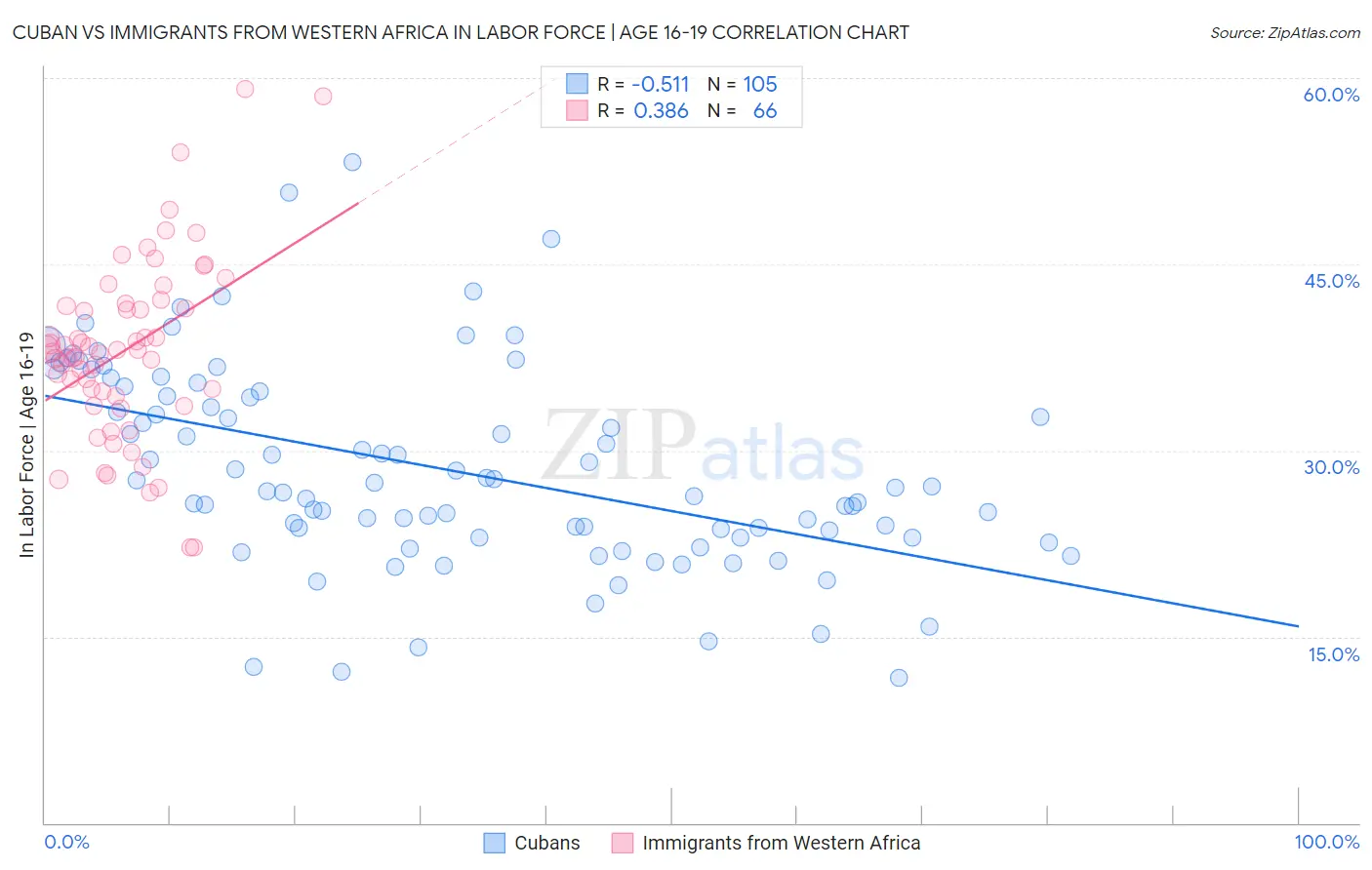 Cuban vs Immigrants from Western Africa In Labor Force | Age 16-19