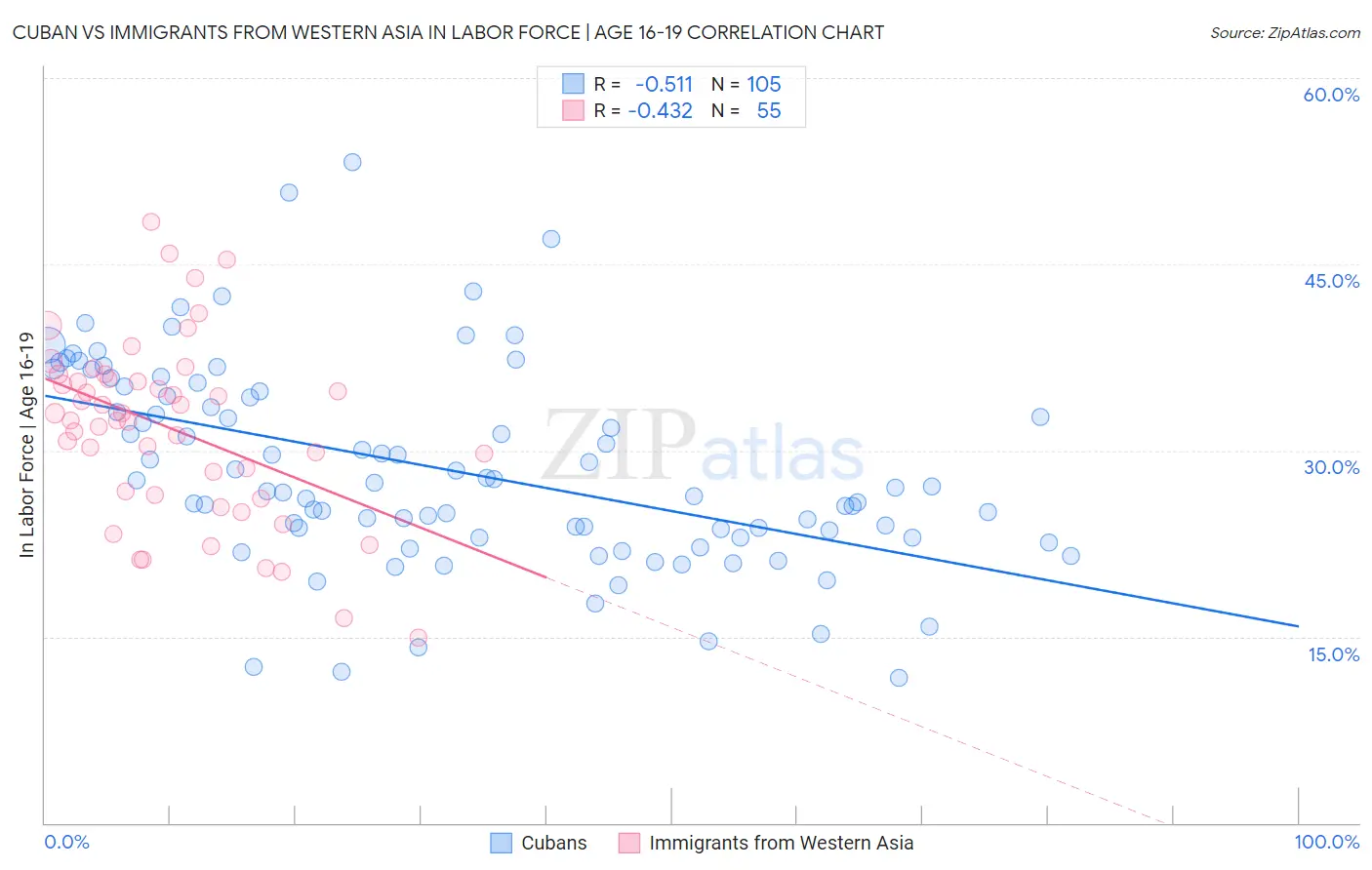 Cuban vs Immigrants from Western Asia In Labor Force | Age 16-19