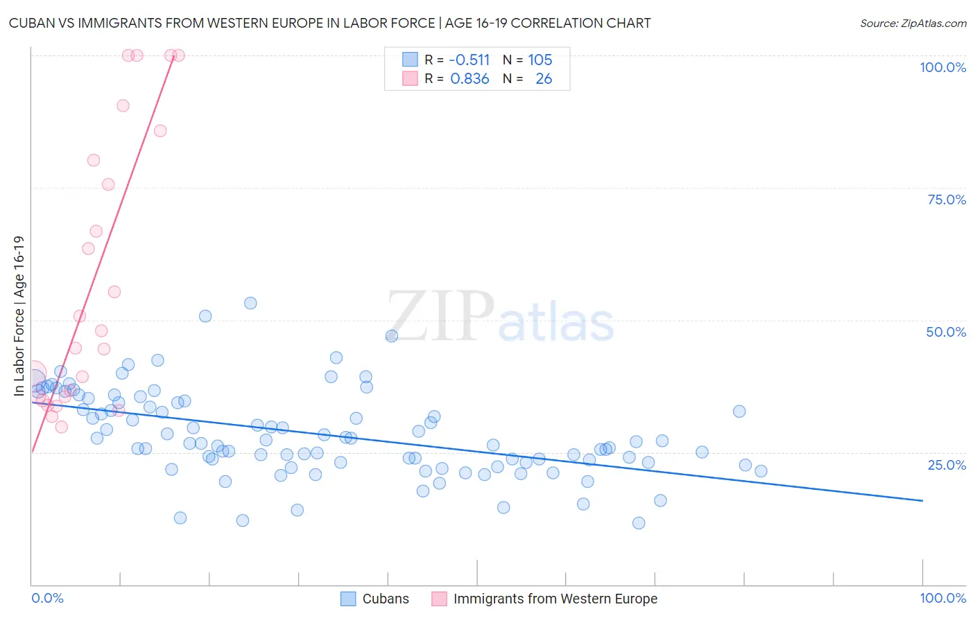 Cuban vs Immigrants from Western Europe In Labor Force | Age 16-19