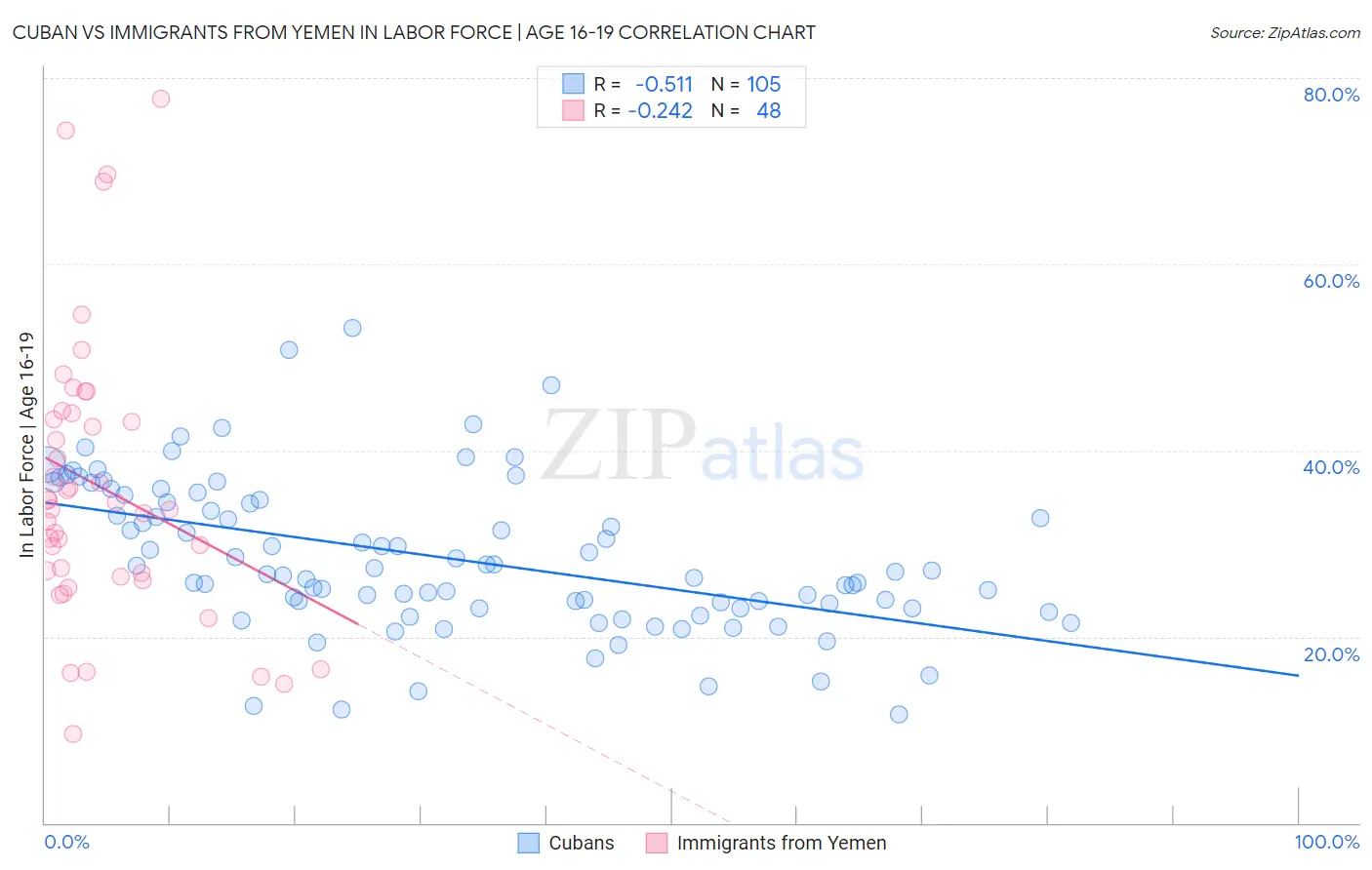 Cuban vs Immigrants from Yemen In Labor Force | Age 16-19