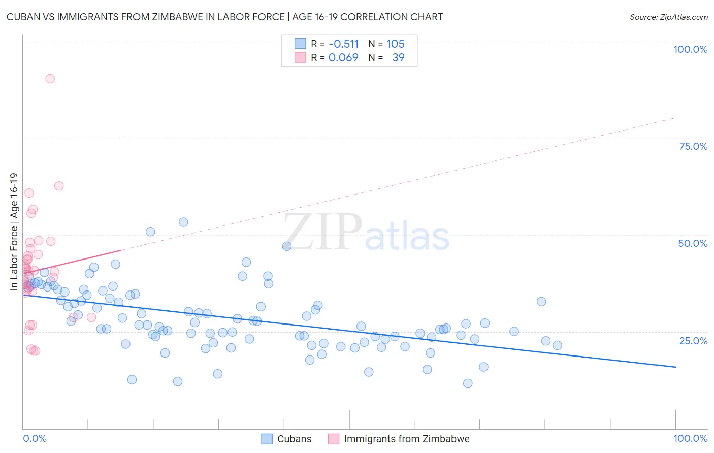 Cuban vs Immigrants from Zimbabwe In Labor Force | Age 16-19