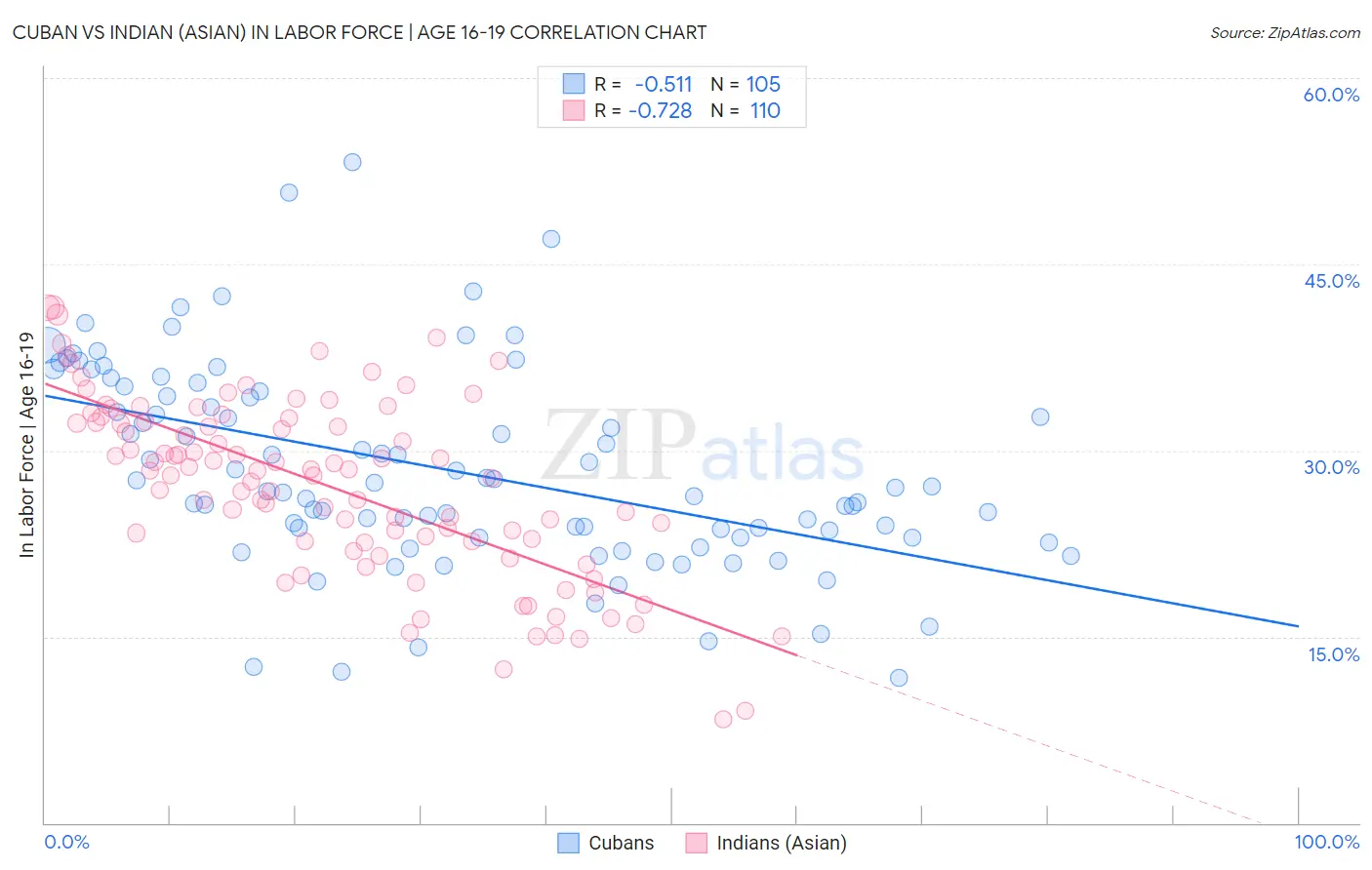 Cuban vs Indian (Asian) In Labor Force | Age 16-19