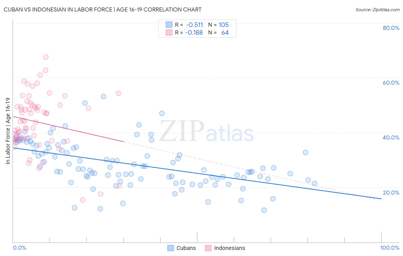 Cuban vs Indonesian In Labor Force | Age 16-19