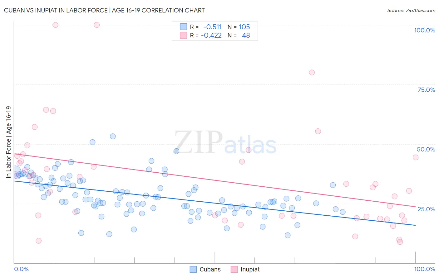 Cuban vs Inupiat In Labor Force | Age 16-19