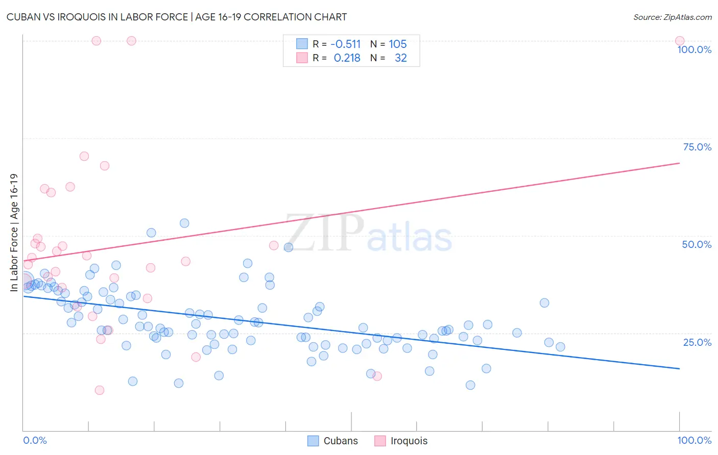 Cuban vs Iroquois In Labor Force | Age 16-19