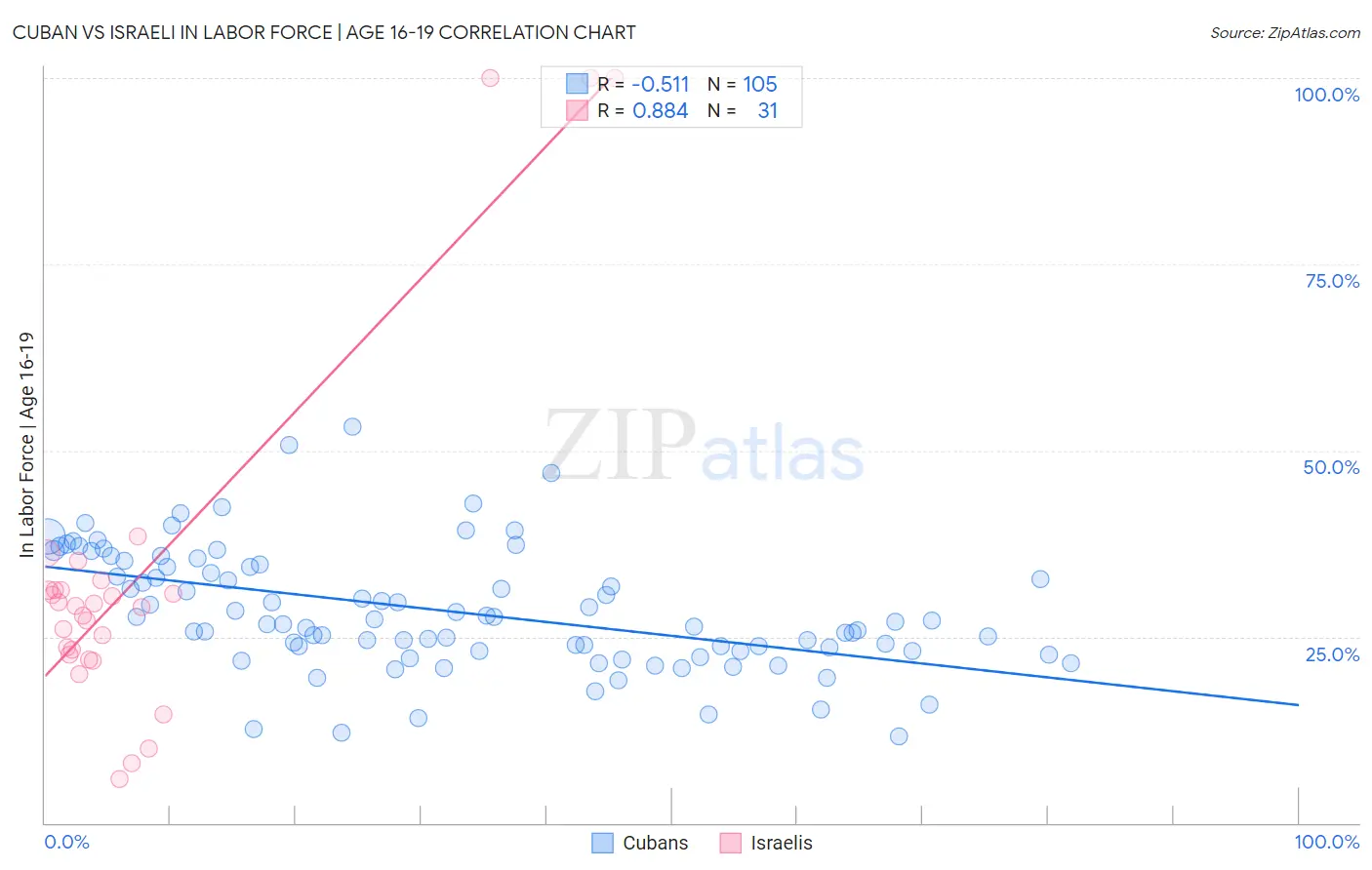 Cuban vs Israeli In Labor Force | Age 16-19
