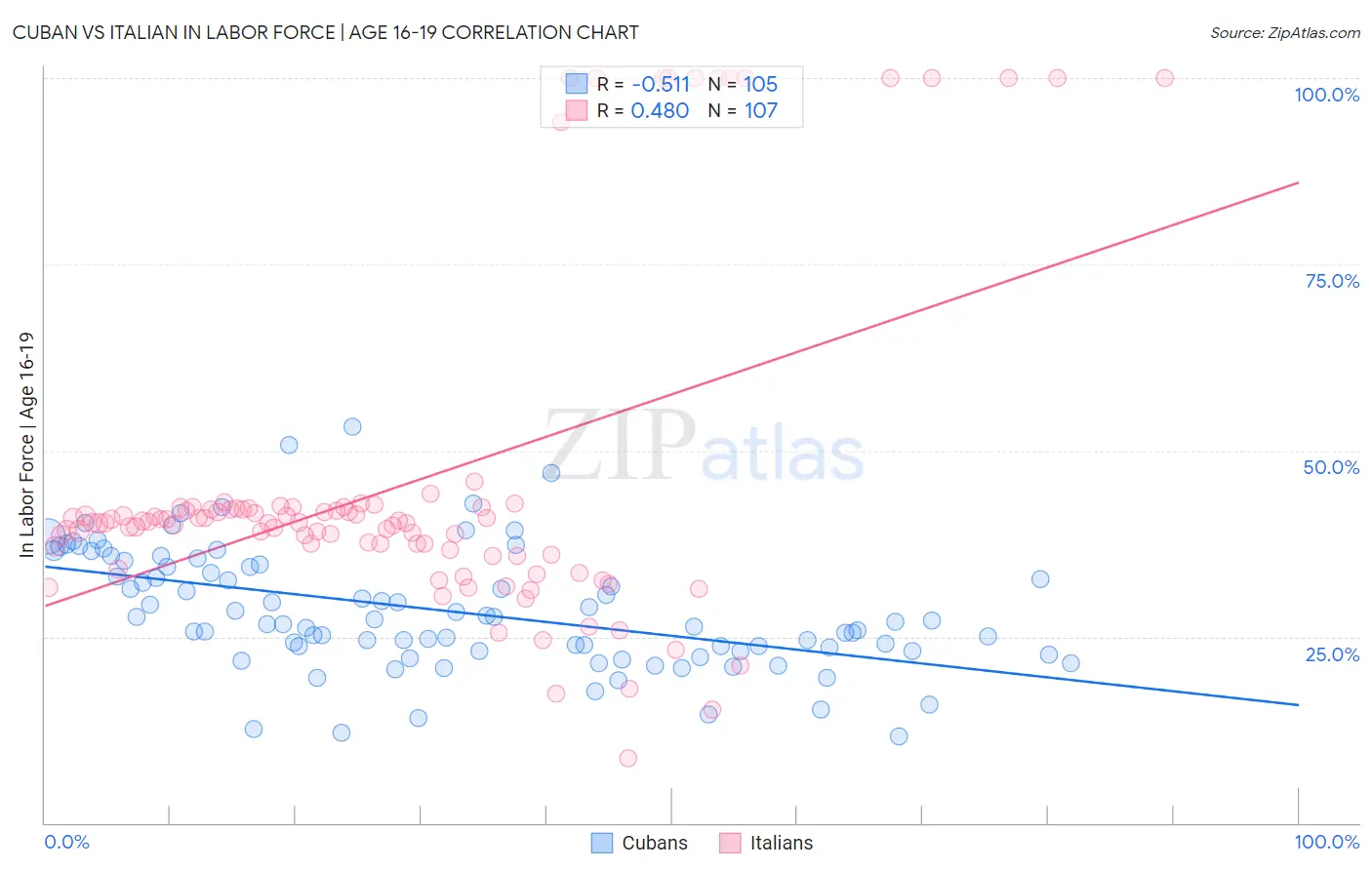 Cuban vs Italian In Labor Force | Age 16-19