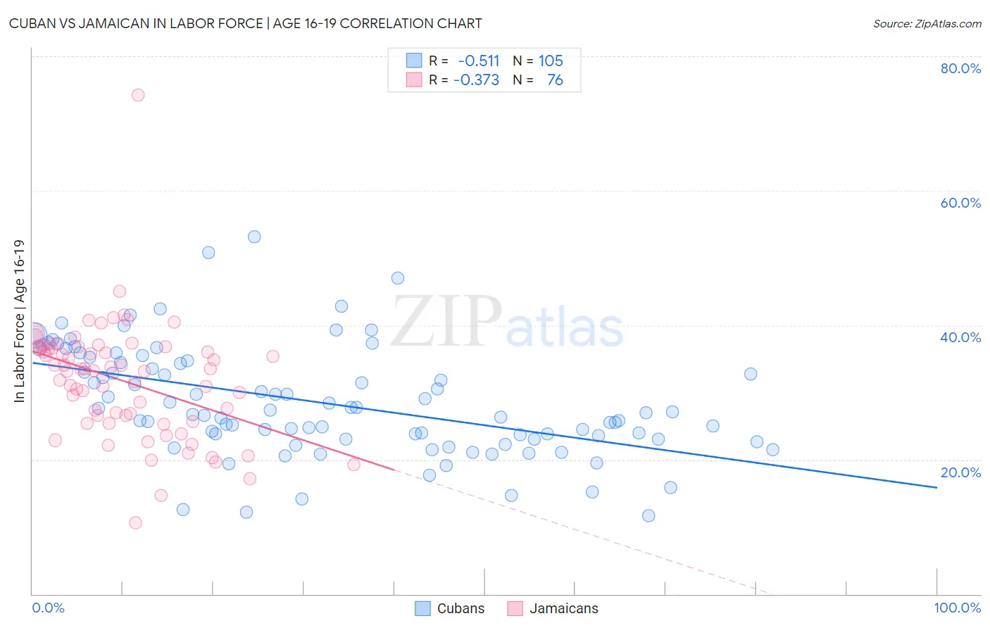 Cuban vs Jamaican In Labor Force | Age 16-19