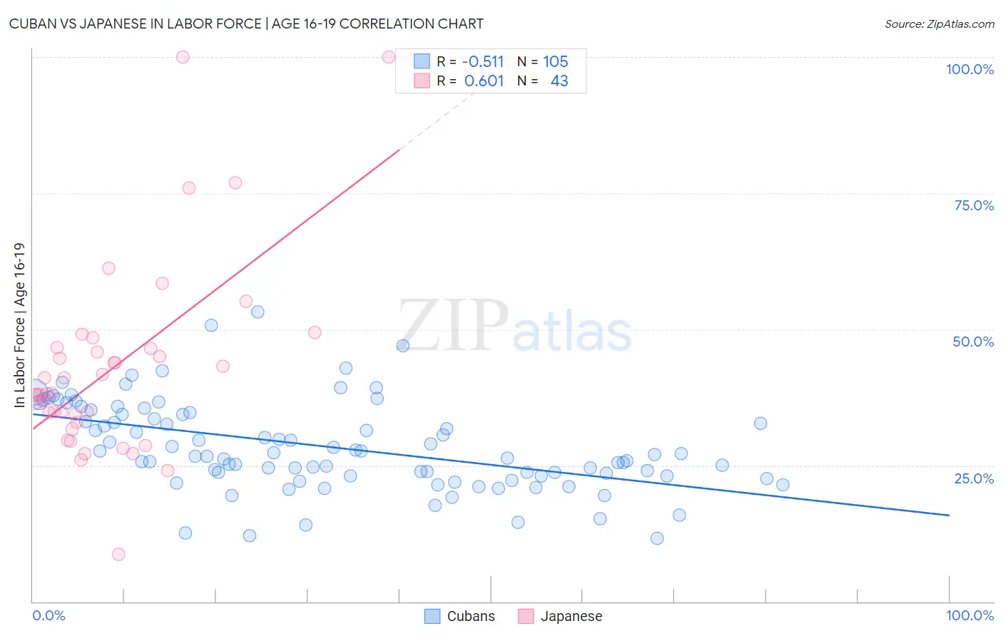 Cuban vs Japanese In Labor Force | Age 16-19