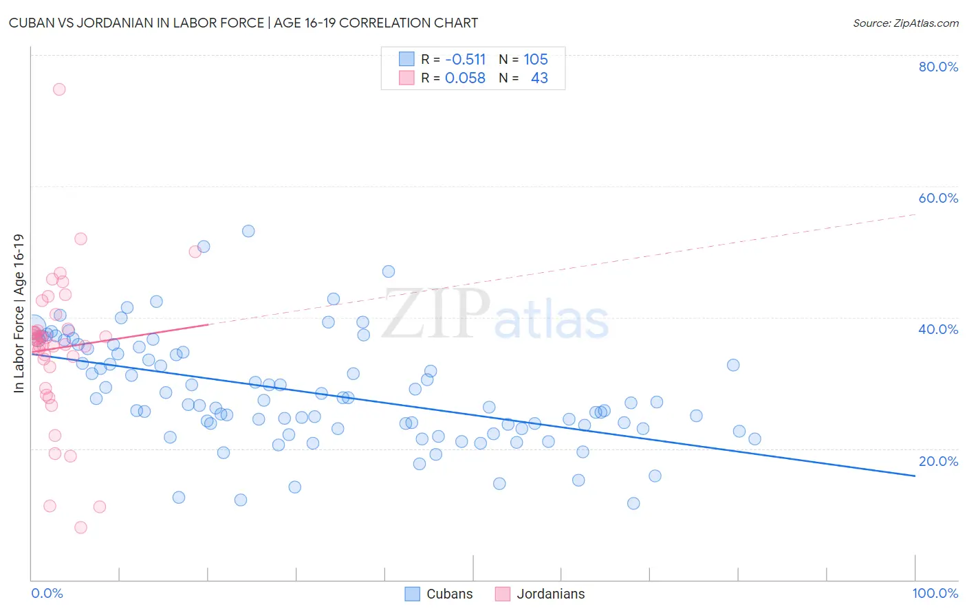 Cuban vs Jordanian In Labor Force | Age 16-19