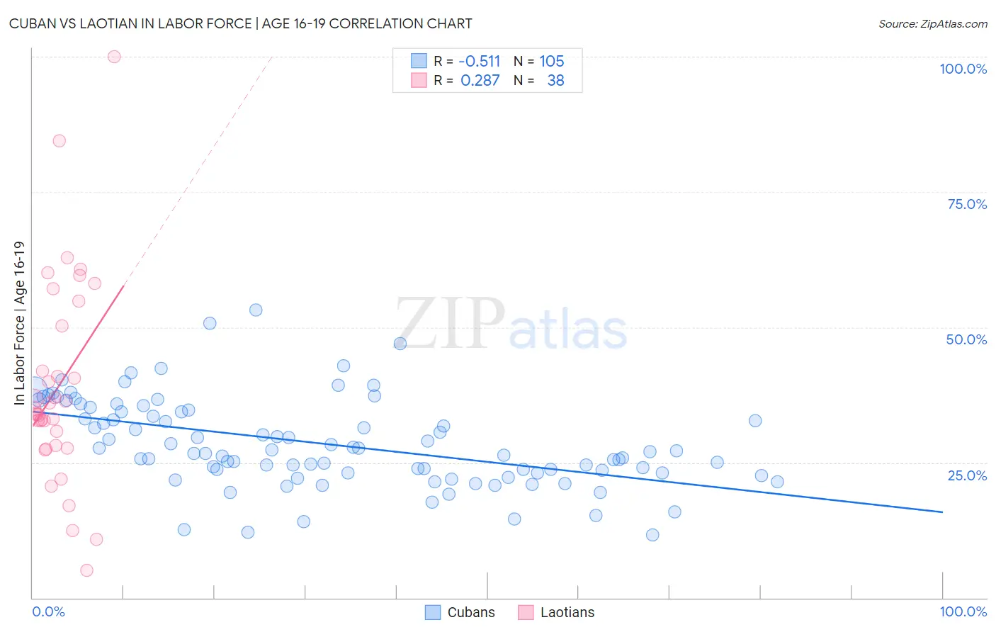 Cuban vs Laotian In Labor Force | Age 16-19