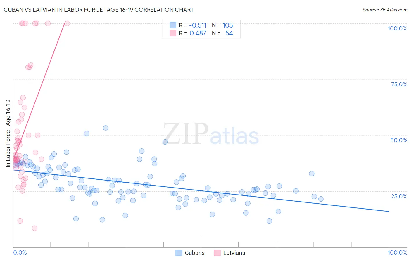 Cuban vs Latvian In Labor Force | Age 16-19