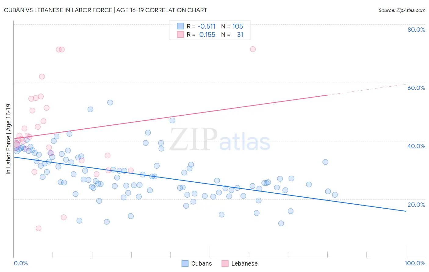 Cuban vs Lebanese In Labor Force | Age 16-19