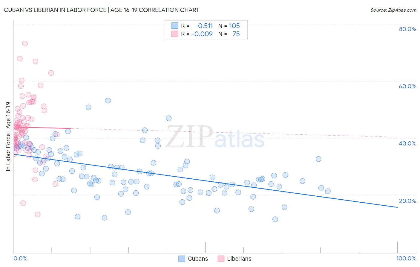 Cuban vs Liberian In Labor Force | Age 16-19