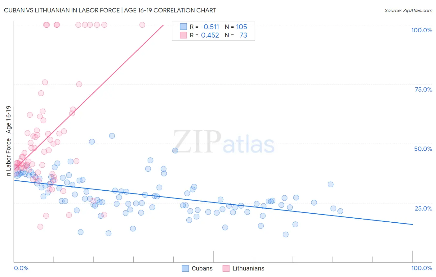 Cuban vs Lithuanian In Labor Force | Age 16-19