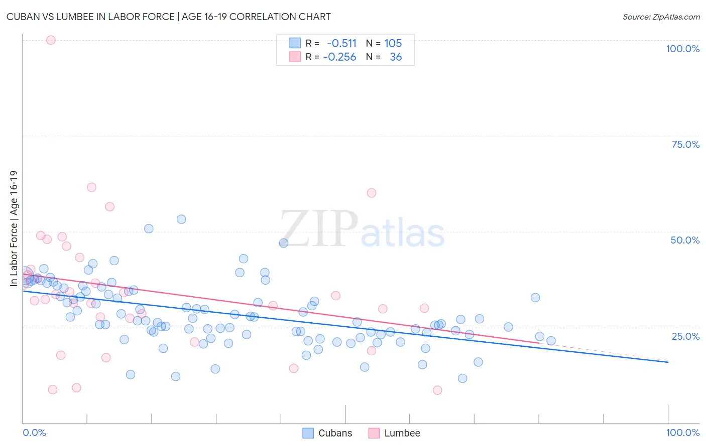 Cuban vs Lumbee In Labor Force | Age 16-19
