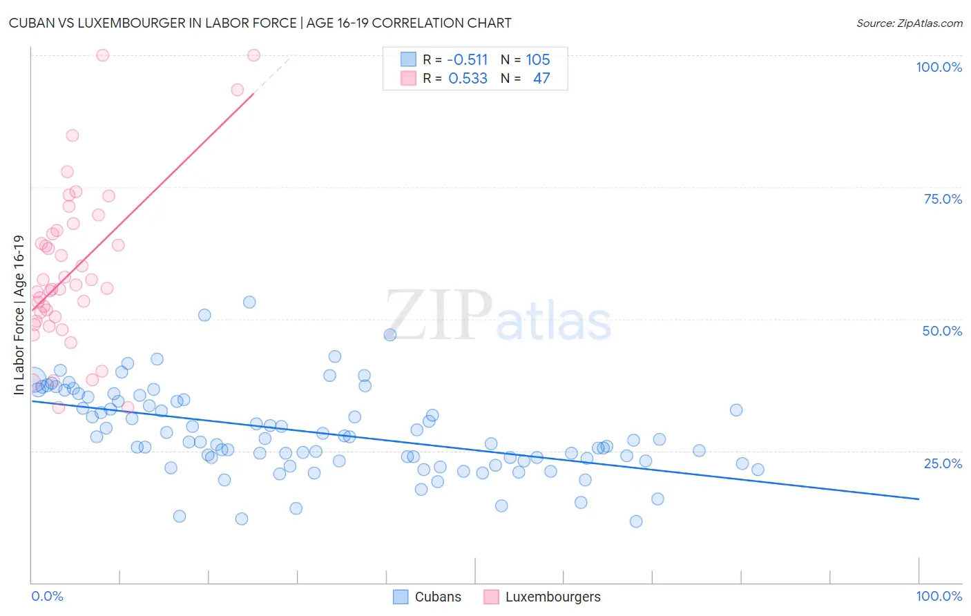 Cuban vs Luxembourger In Labor Force | Age 16-19