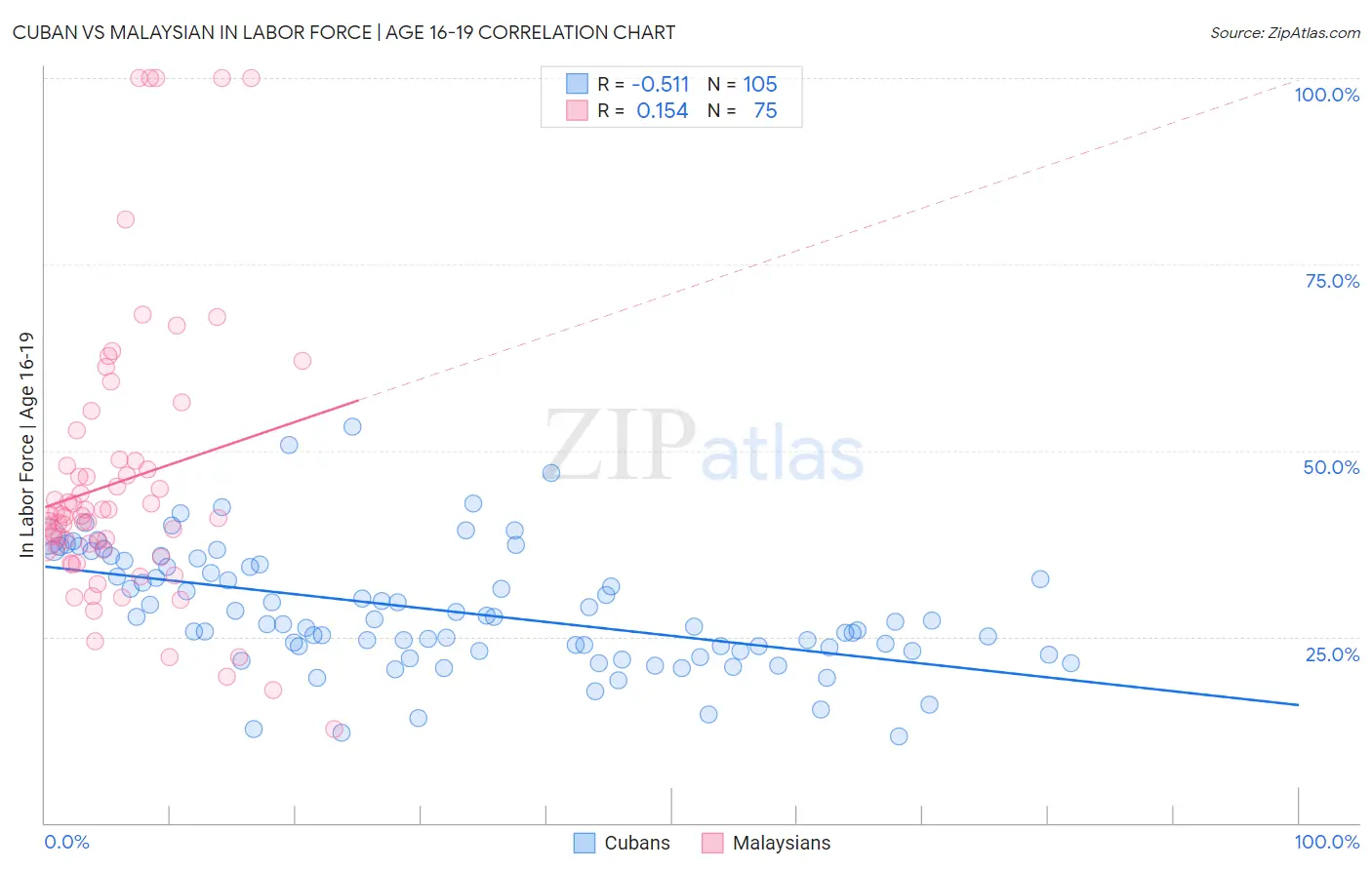Cuban vs Malaysian In Labor Force | Age 16-19