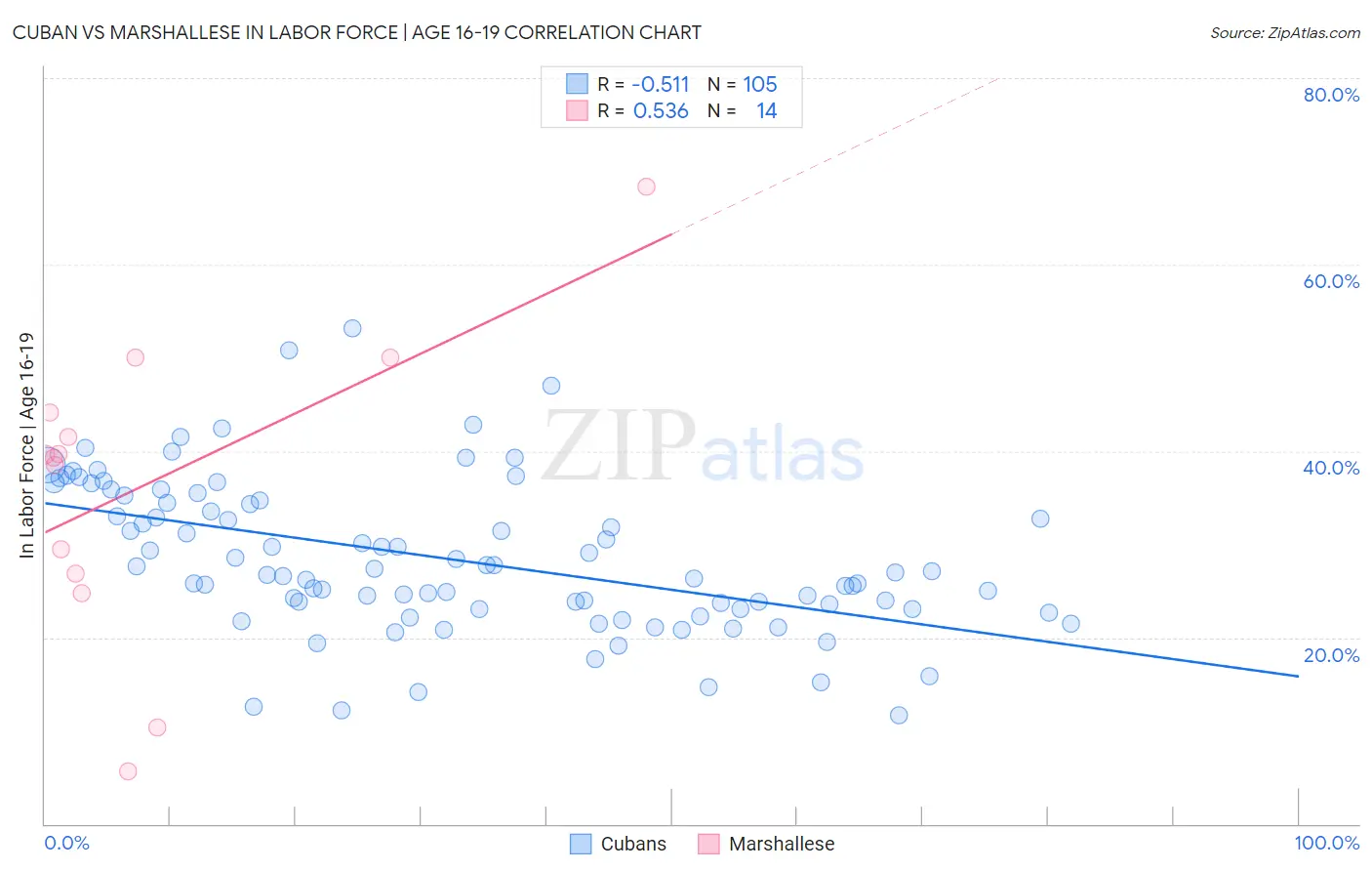 Cuban vs Marshallese In Labor Force | Age 16-19