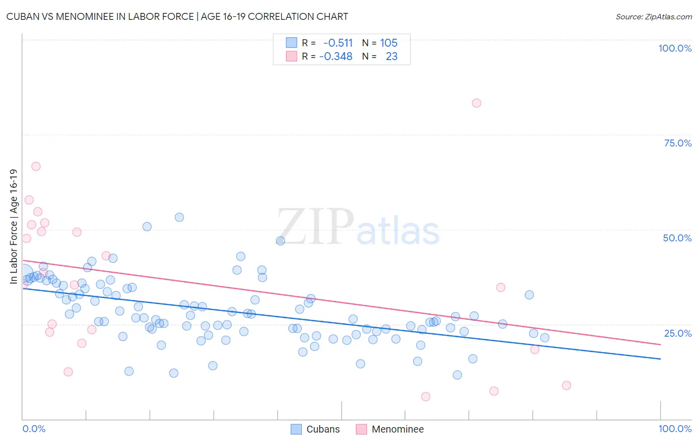 Cuban vs Menominee In Labor Force | Age 16-19
