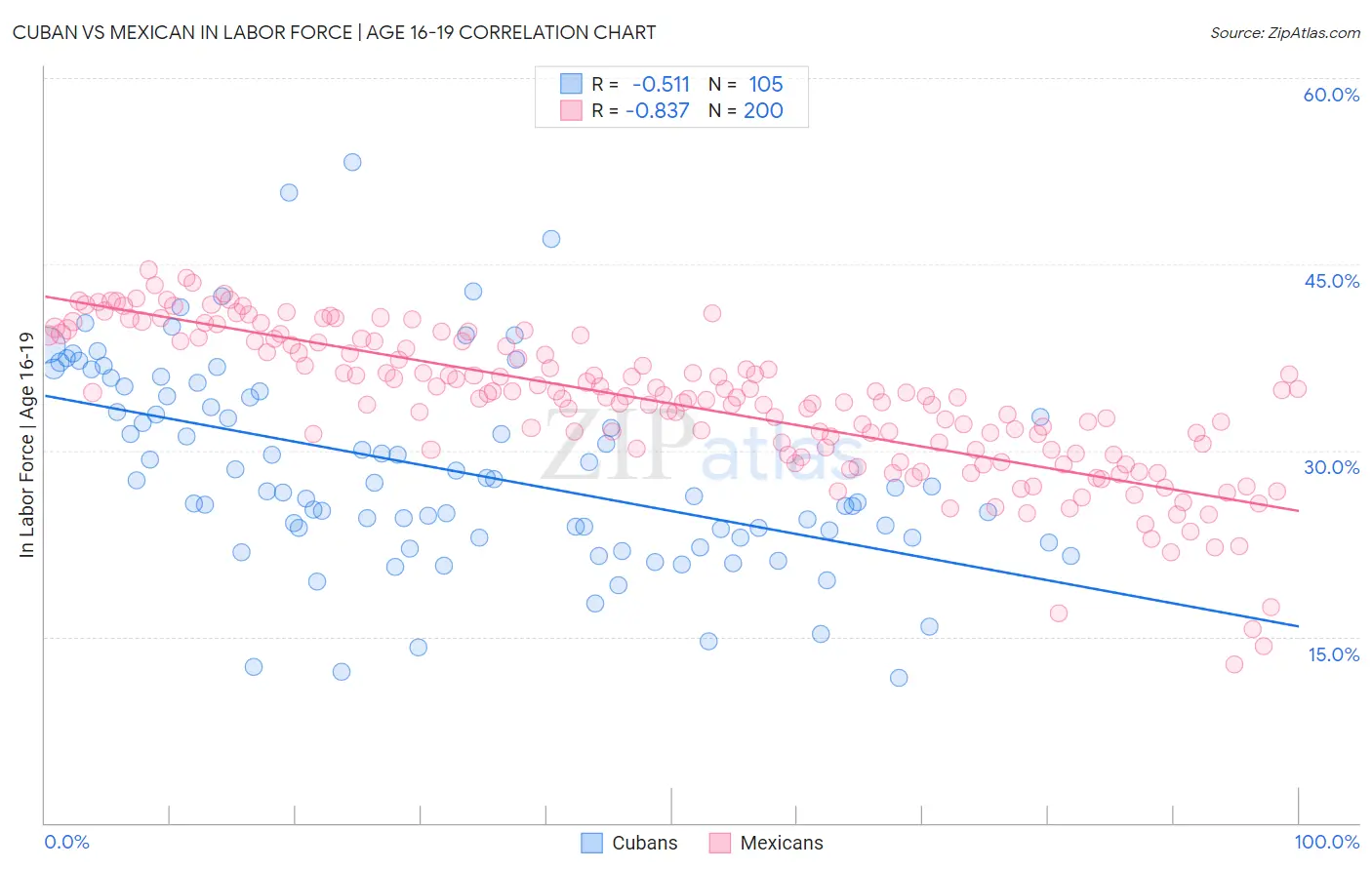 Cuban vs Mexican In Labor Force | Age 16-19