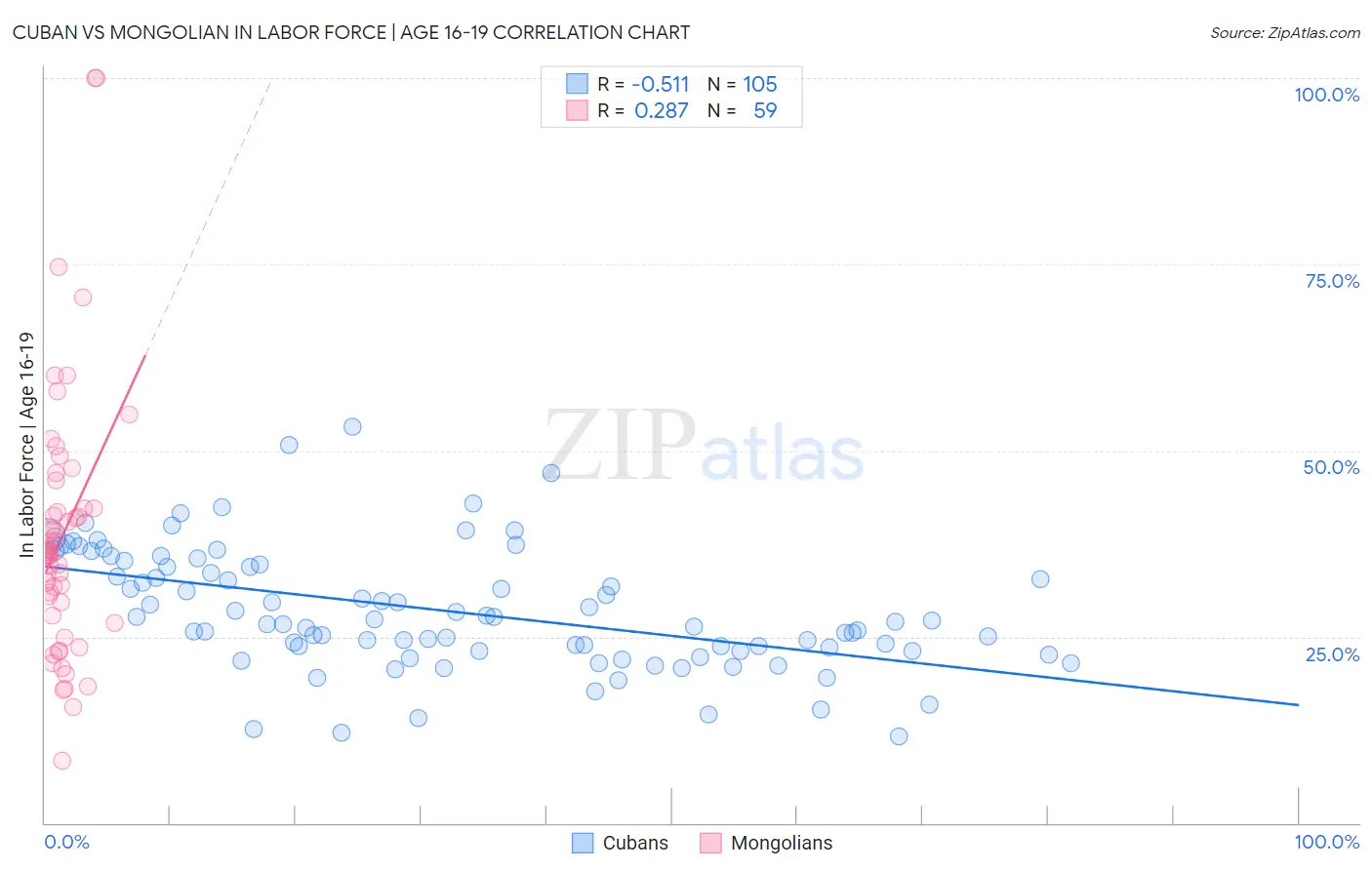 Cuban vs Mongolian In Labor Force | Age 16-19