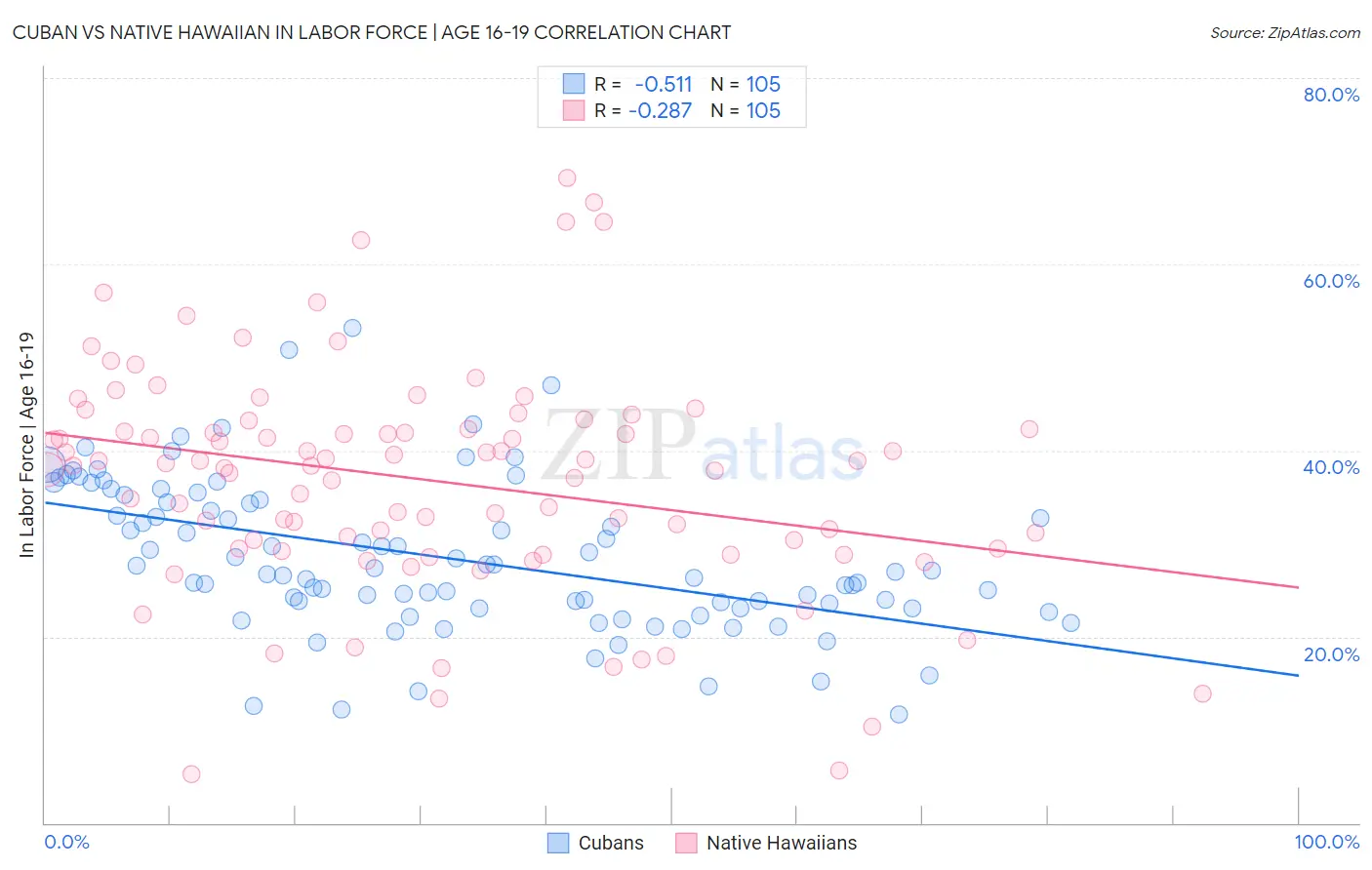 Cuban vs Native Hawaiian In Labor Force | Age 16-19