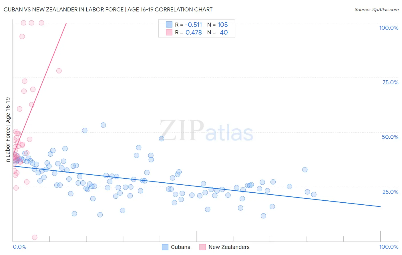 Cuban vs New Zealander In Labor Force | Age 16-19