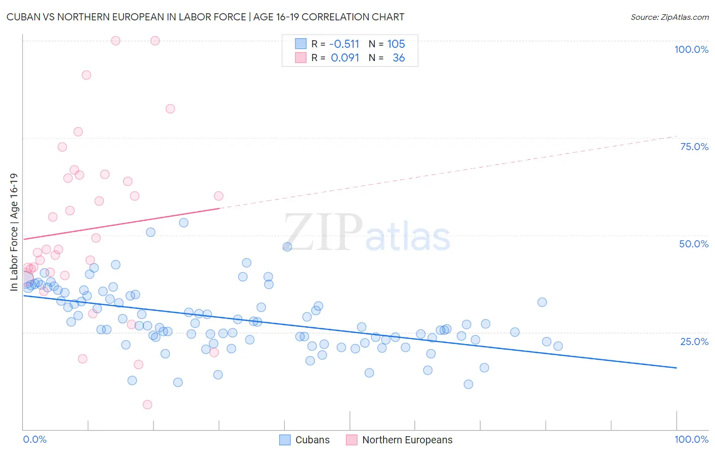 Cuban vs Northern European In Labor Force | Age 16-19