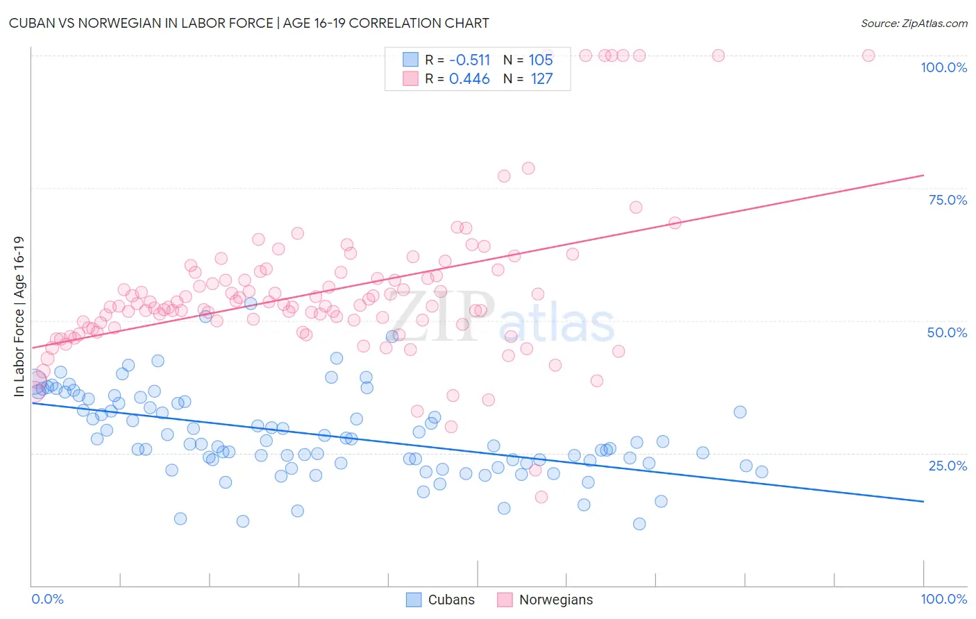 Cuban vs Norwegian In Labor Force | Age 16-19