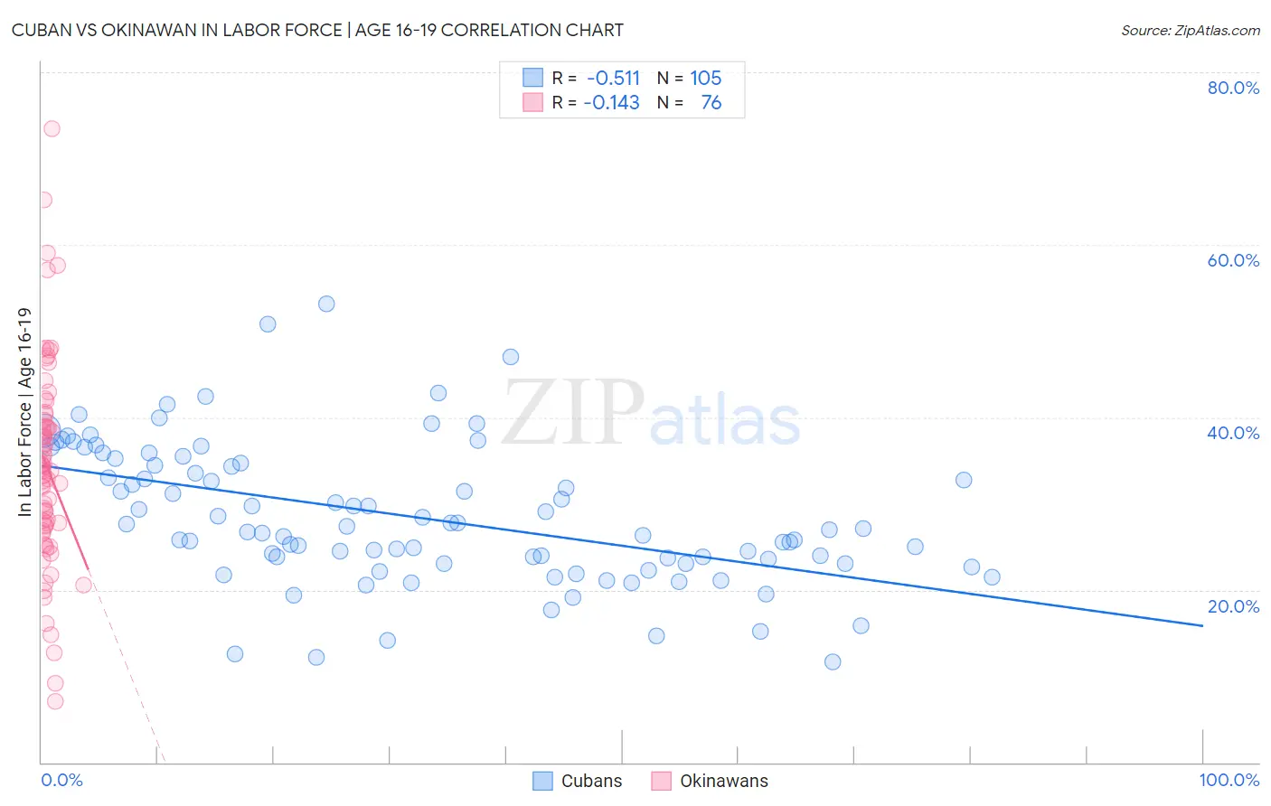 Cuban vs Okinawan In Labor Force | Age 16-19
