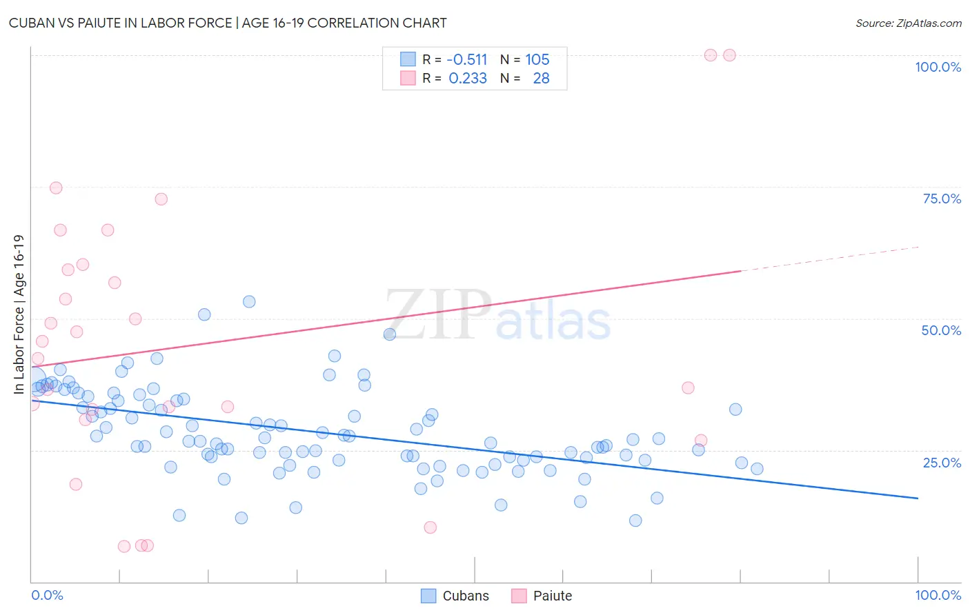 Cuban vs Paiute In Labor Force | Age 16-19