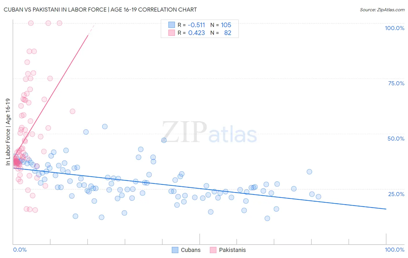 Cuban vs Pakistani In Labor Force | Age 16-19