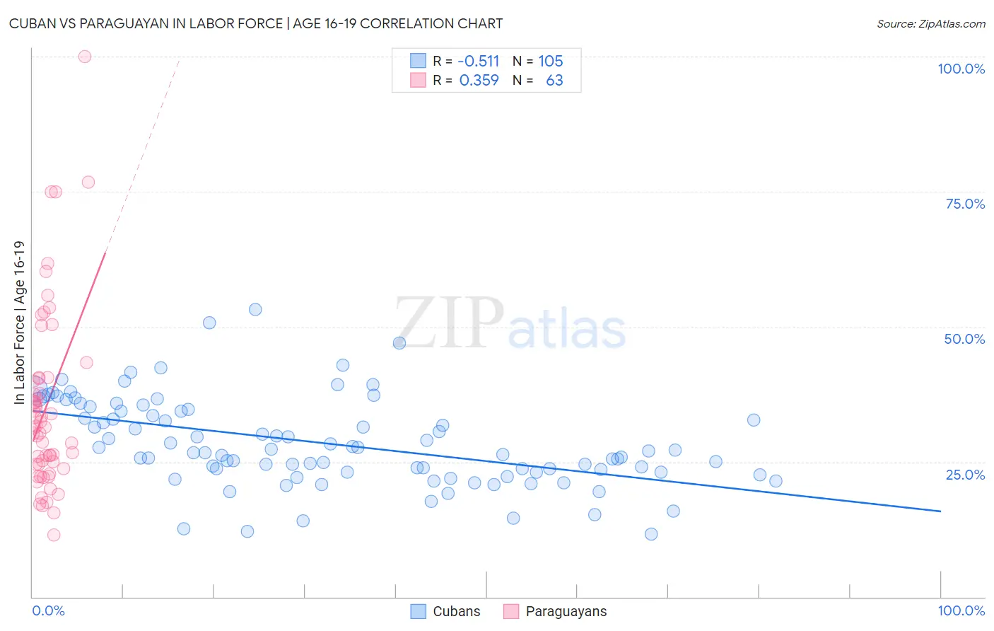 Cuban vs Paraguayan In Labor Force | Age 16-19