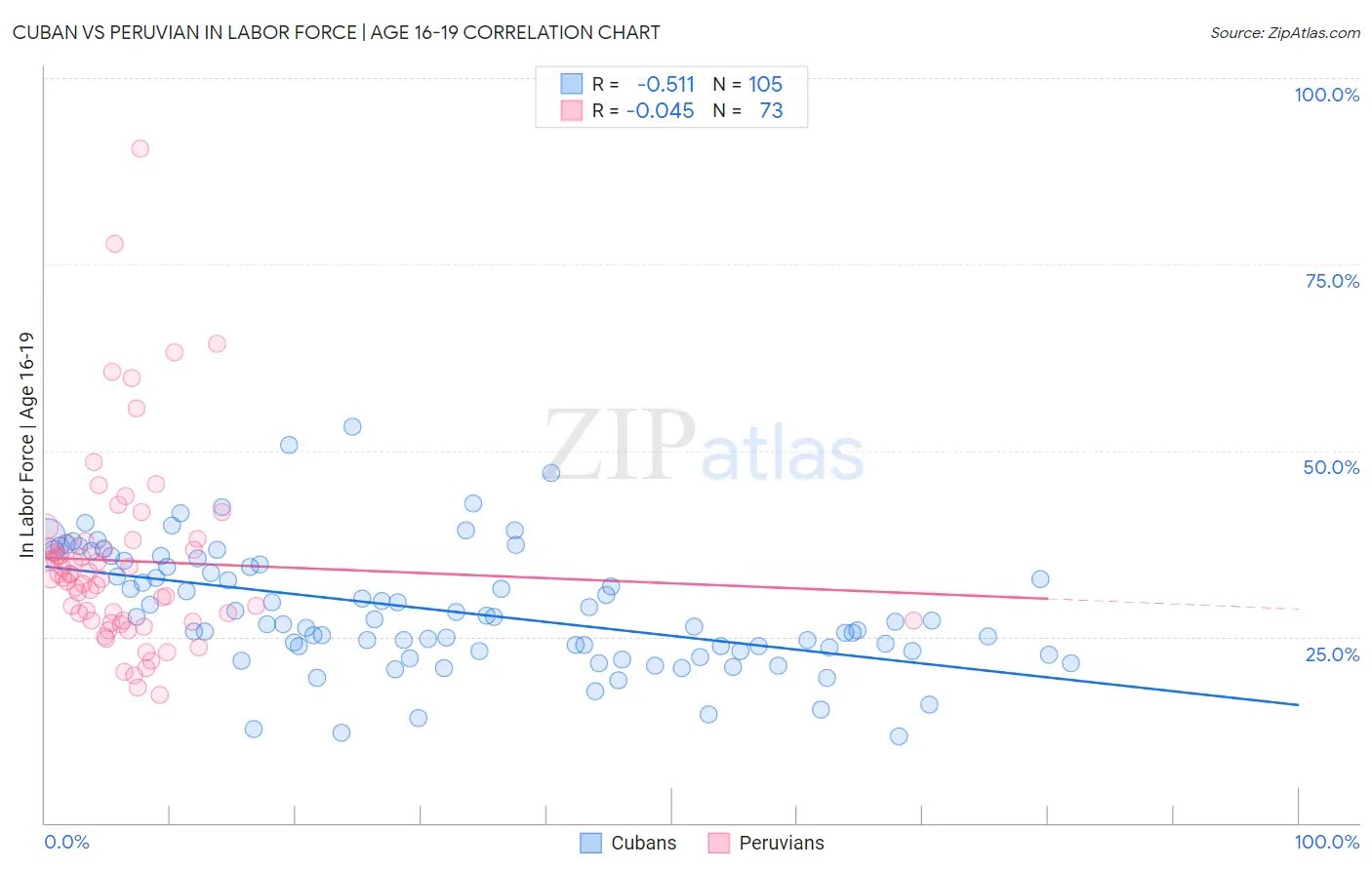 Cuban vs Peruvian In Labor Force | Age 16-19