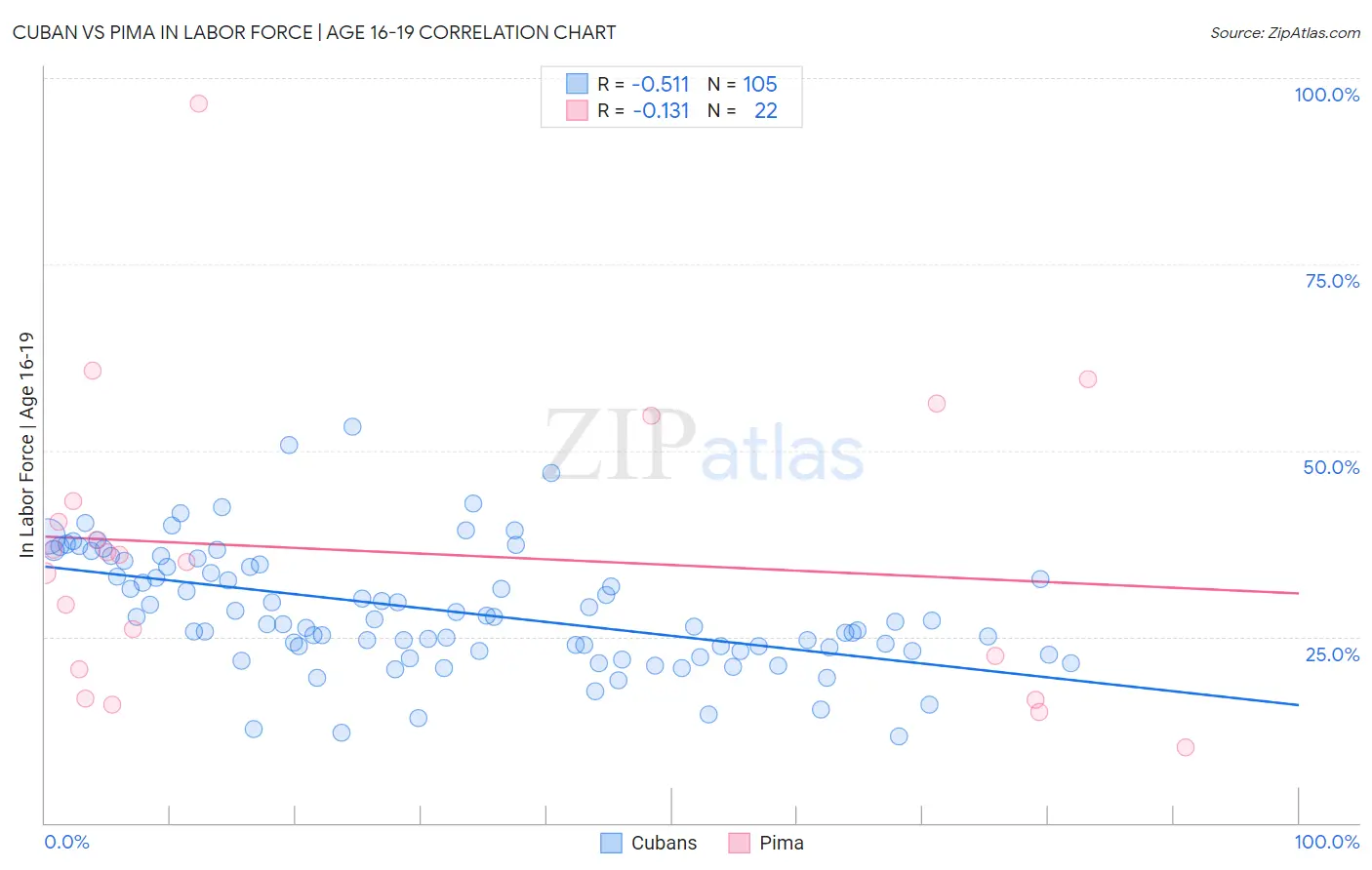 Cuban vs Pima In Labor Force | Age 16-19