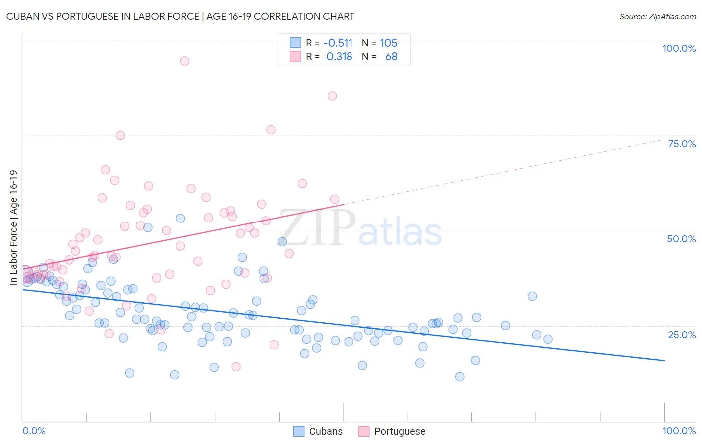 Cuban vs Portuguese In Labor Force | Age 16-19