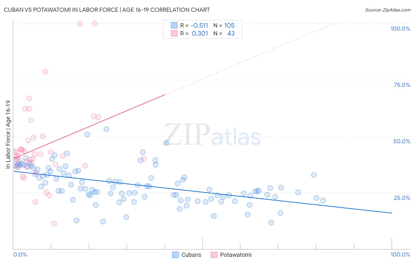 Cuban vs Potawatomi In Labor Force | Age 16-19