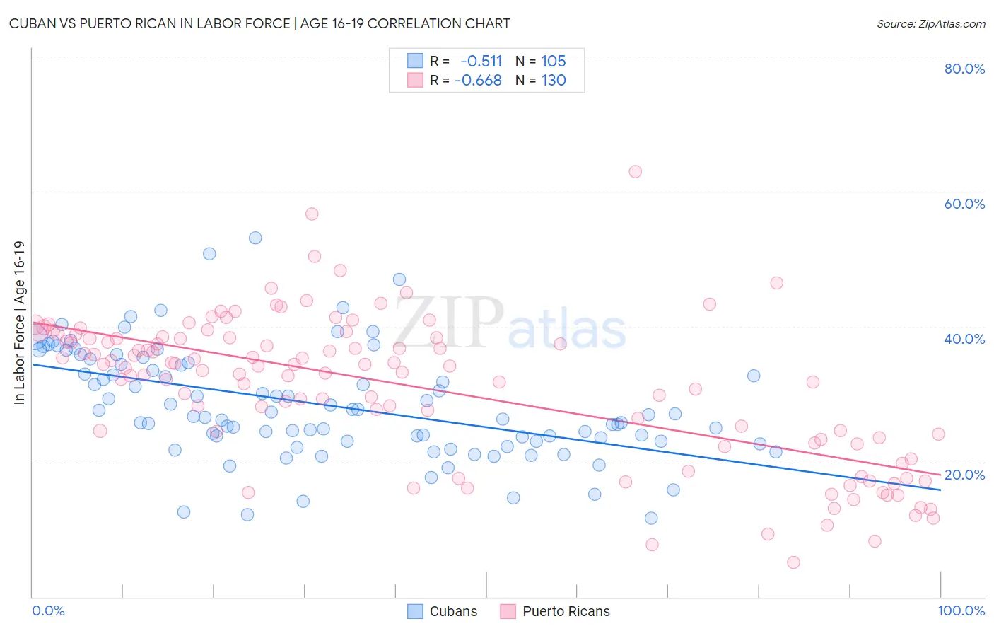 Cuban vs Puerto Rican In Labor Force | Age 16-19