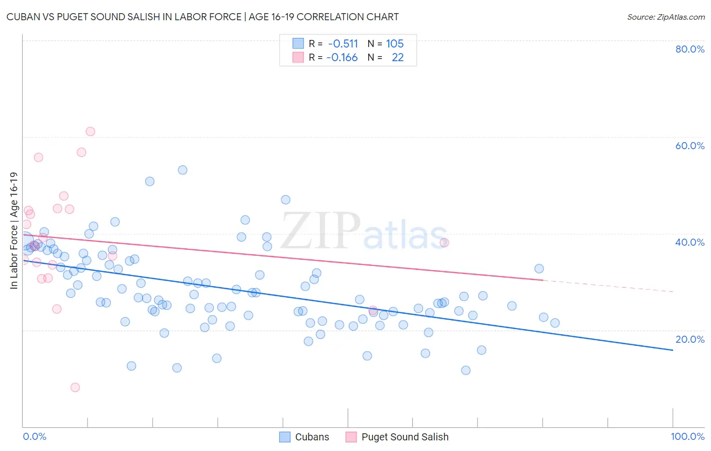 Cuban vs Puget Sound Salish In Labor Force | Age 16-19