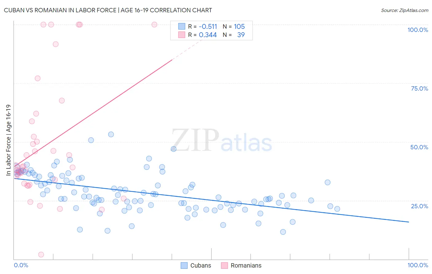 Cuban vs Romanian In Labor Force | Age 16-19