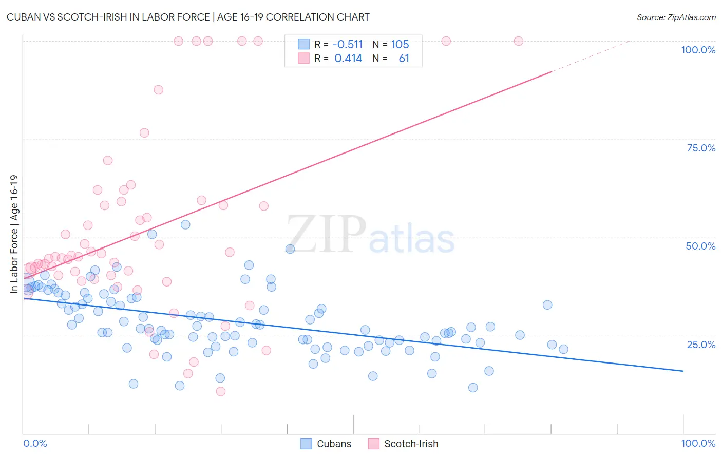 Cuban vs Scotch-Irish In Labor Force | Age 16-19
