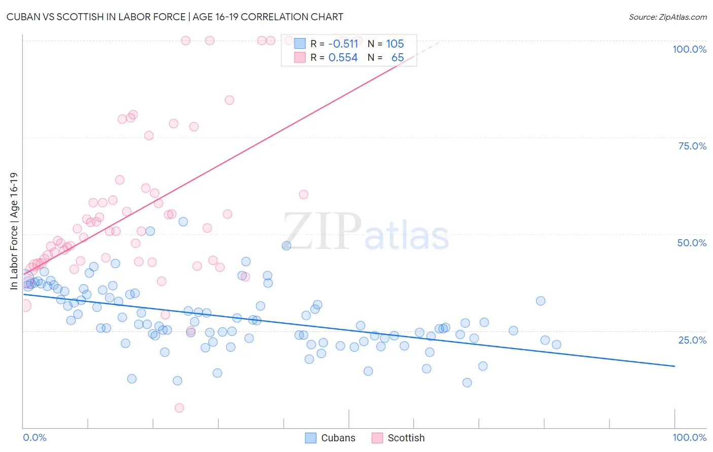Cuban vs Scottish In Labor Force | Age 16-19