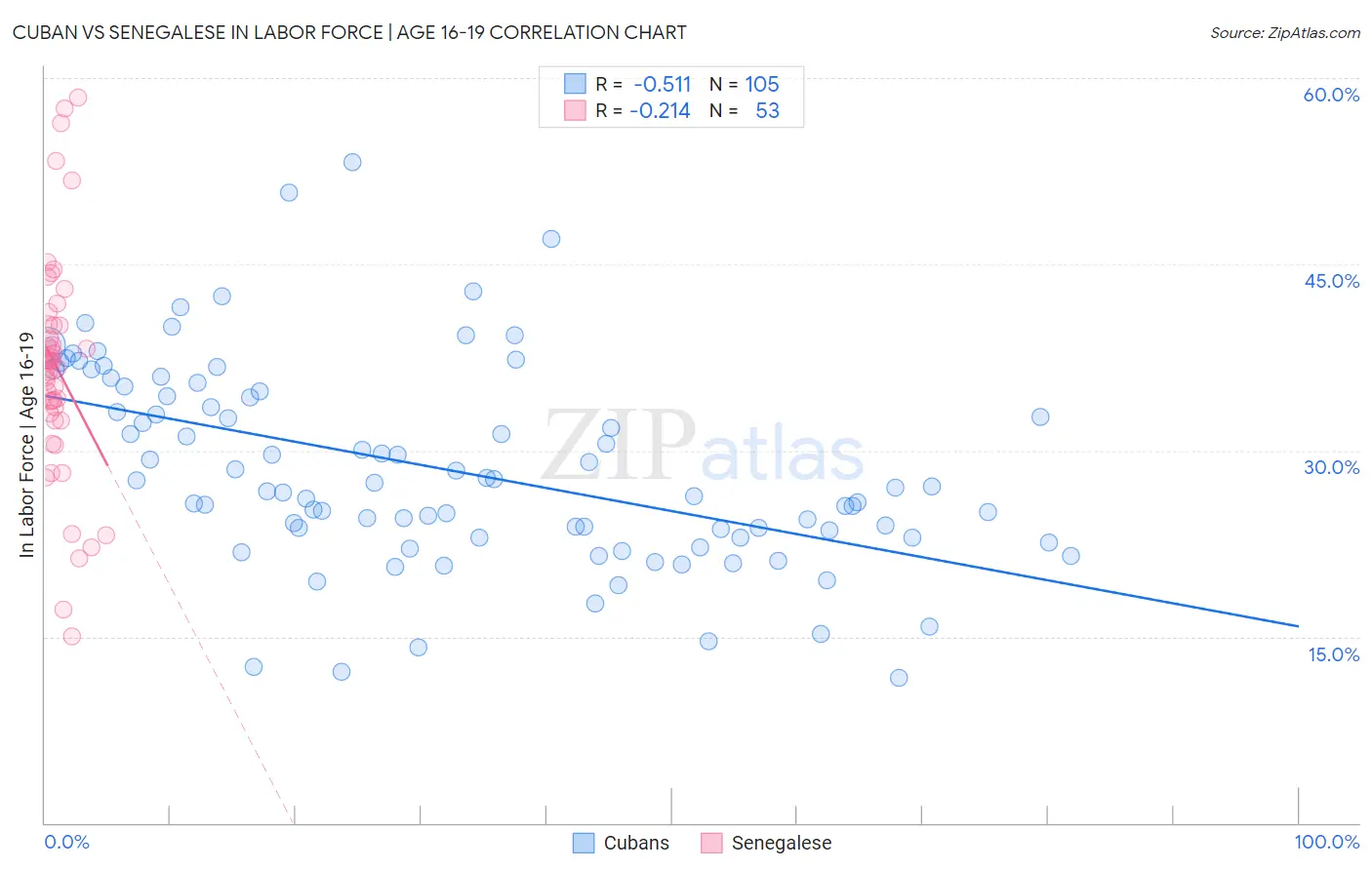 Cuban vs Senegalese In Labor Force | Age 16-19