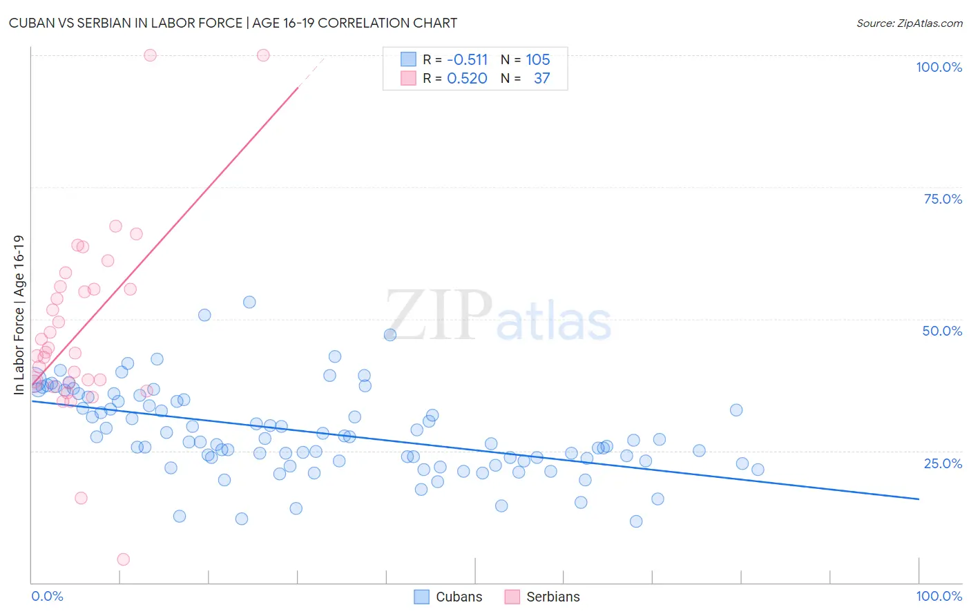 Cuban vs Serbian In Labor Force | Age 16-19