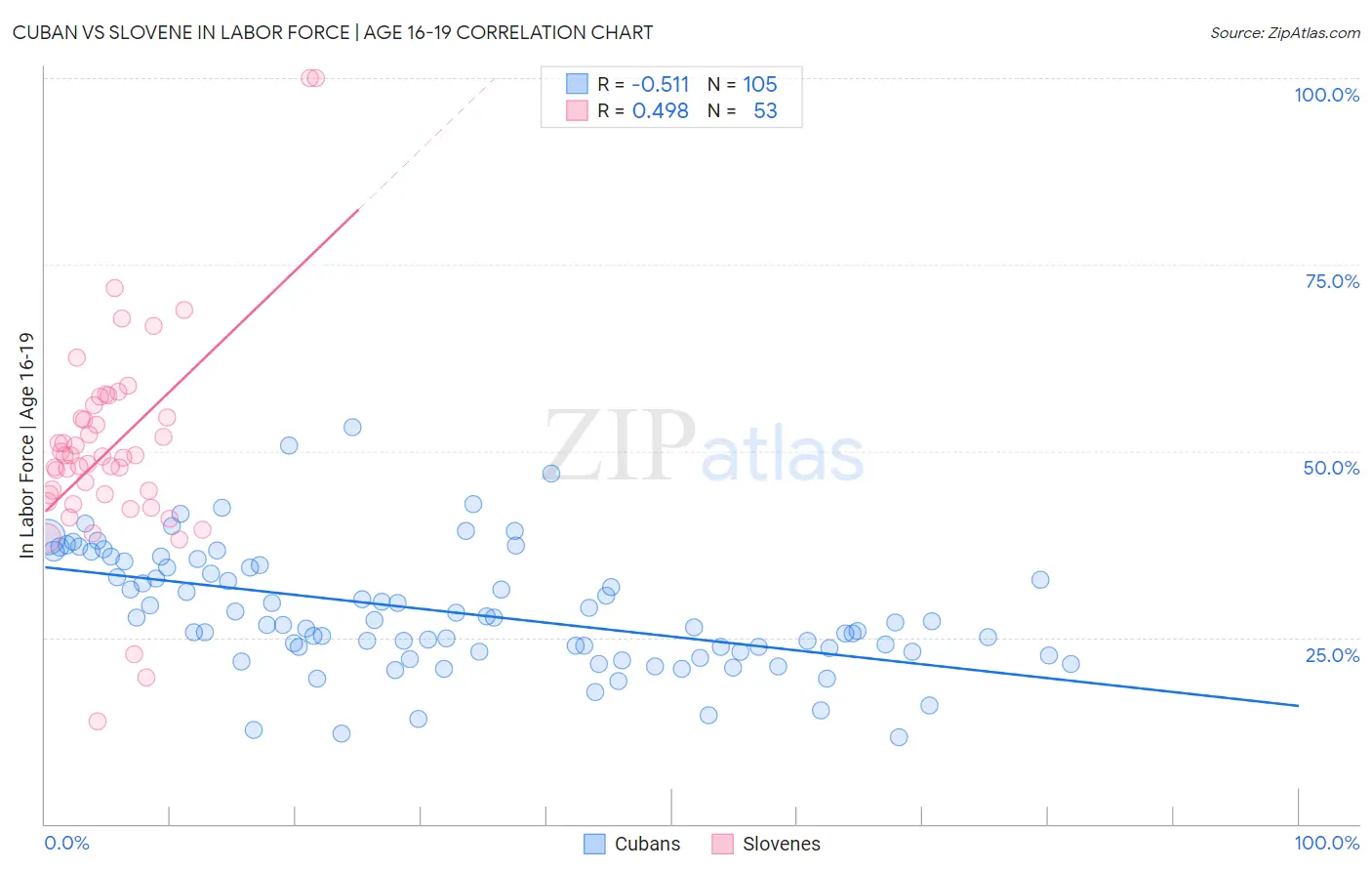 Cuban vs Slovene In Labor Force | Age 16-19