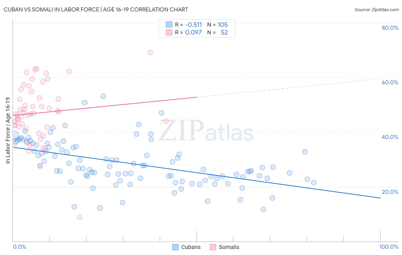 Cuban vs Somali In Labor Force | Age 16-19