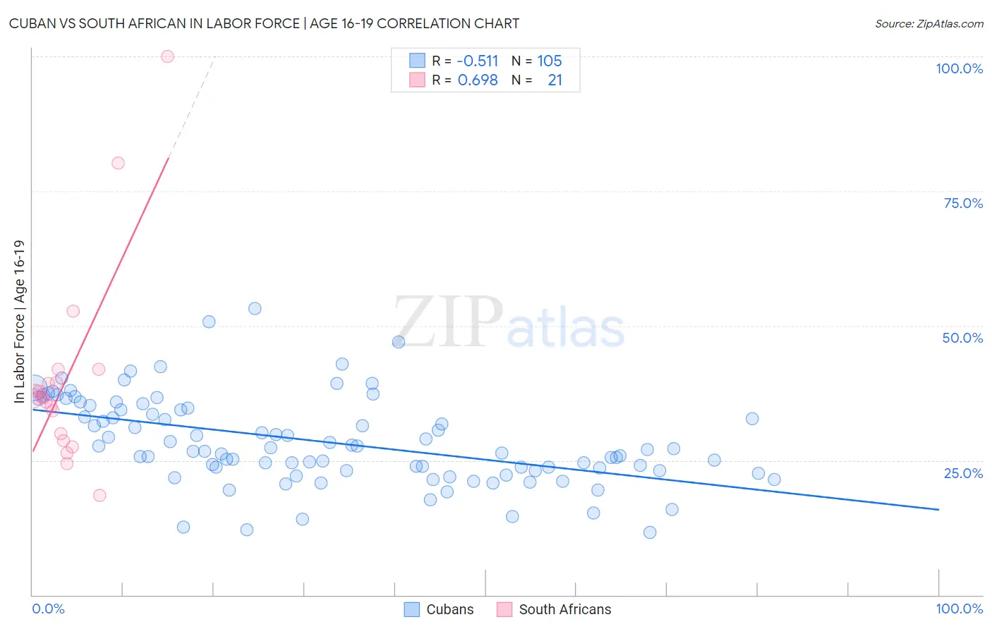 Cuban vs South African In Labor Force | Age 16-19