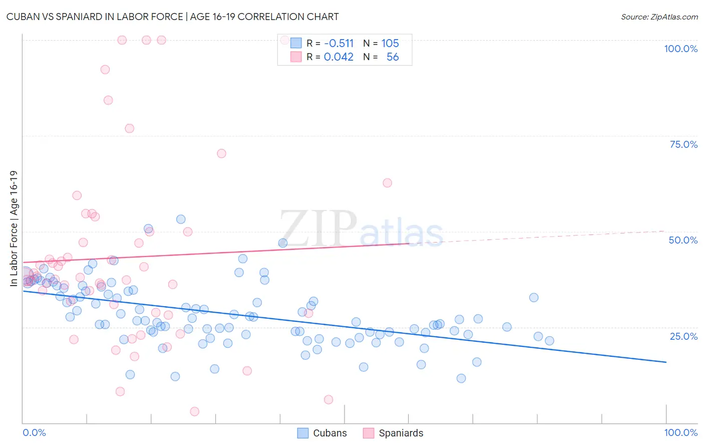 Cuban vs Spaniard In Labor Force | Age 16-19
